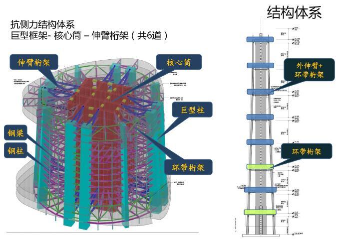 超高层建筑案例分析-结构体系，交通体系-抗侧力结构体系3