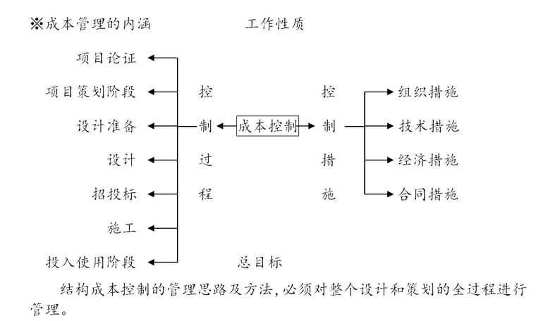 房地产项目结构成本的优化控制及最新管理思路与技术方法-工作性质