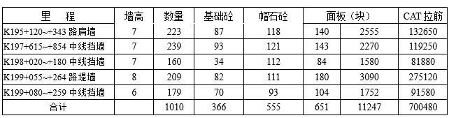 高速公路加筋土挡墙施工工法-加筋挡墙工程数量表