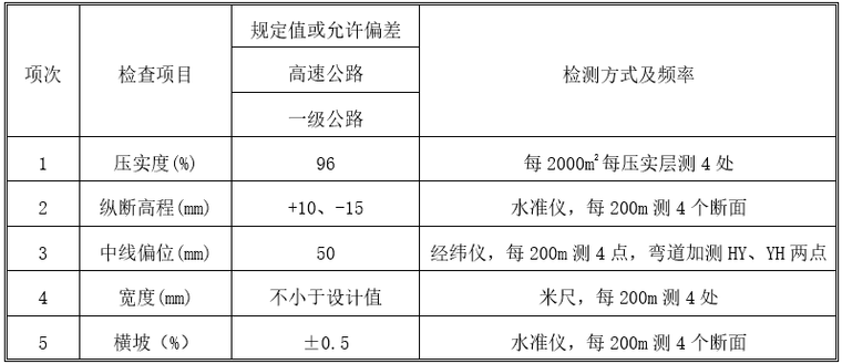 高速公路风沙路基施工工法-沙区路基实测项目表