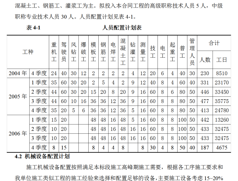 南水北调供水工程投标文件-人员配置