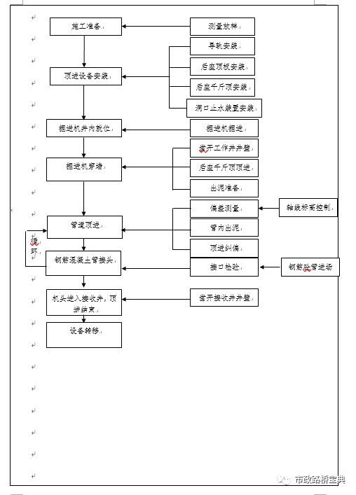 50套监理技术交底资料资料下载-污水顶管施工技术交底