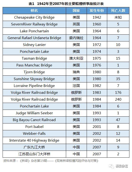 船只撞击桥墩资料下载-降低船撞桥风险需要系统思维