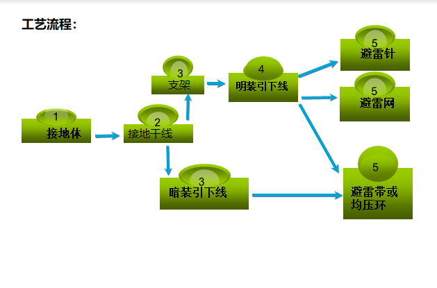 水电预埋施工技术培训课件-工艺流程