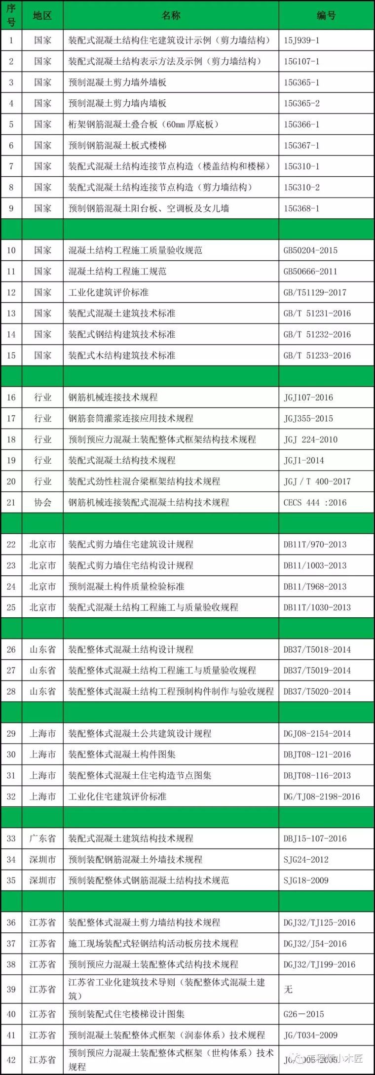 装配式施工方案目录资料下载-最新81本！全国、行业及各省市装配式规范图集目录！