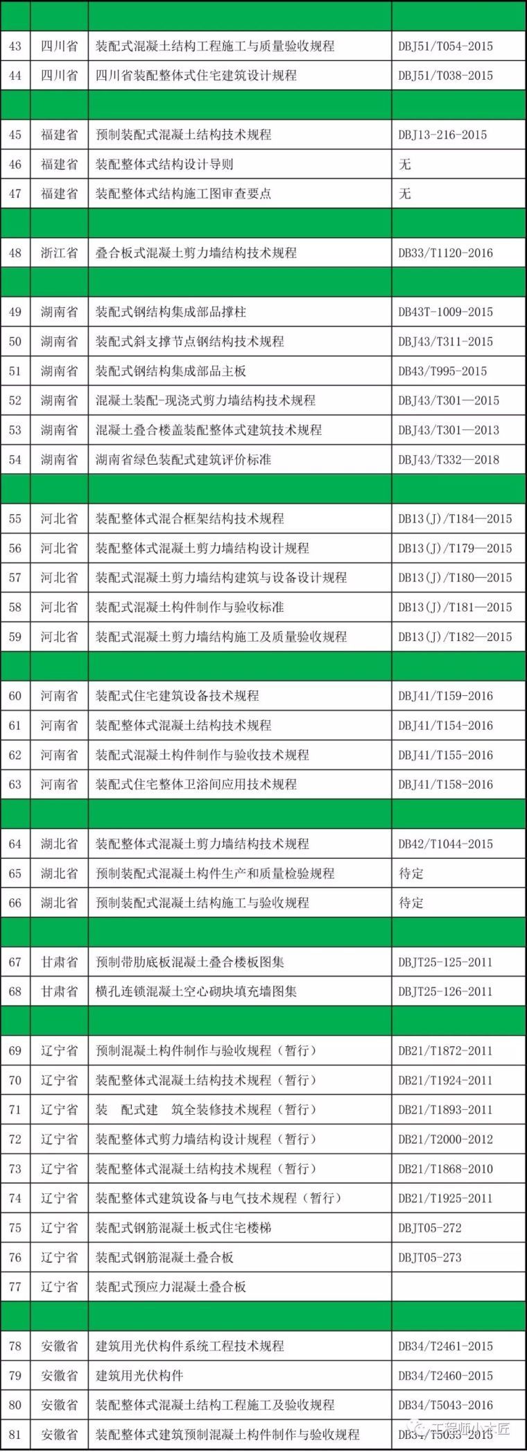 最新81本！全国、行业及各省市装配式规范图集目录！_2