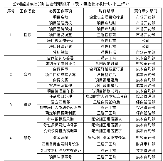 工程项目管理标准化手册（205页，含图表）-公司层级承担的项目管理职能