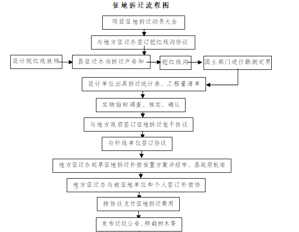 征地程序及流程图图片