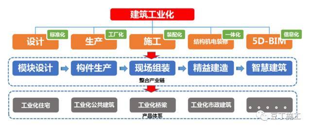 建筑检验批验收计划资料下载-装配式建筑设计、施工及验收关键点（附节点大样、成本对比）