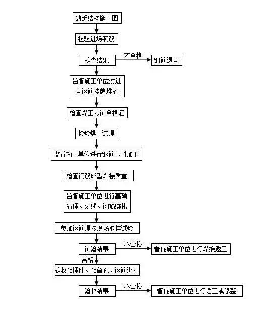 土建监理工作专业技术交底_5