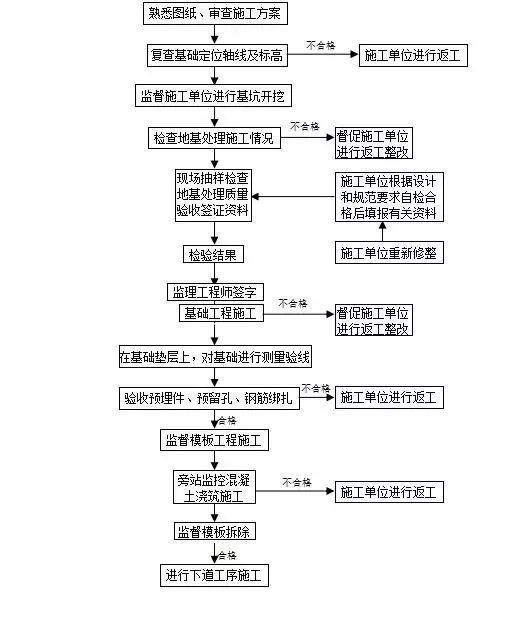 土建监理工作专业技术交底_4