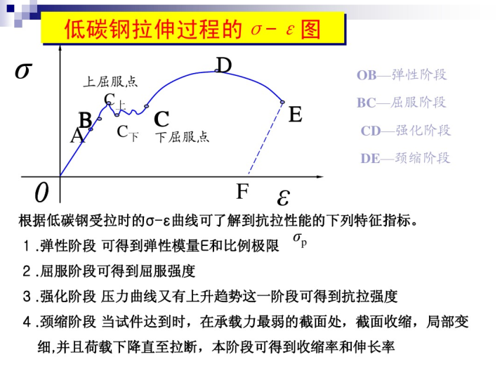 低碳钢拉伸图图片