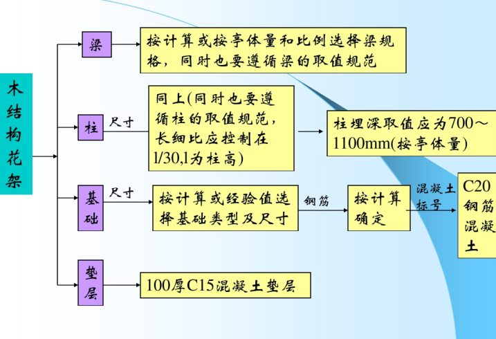 景观工程设计中的结构做法（PDF，50页）-木结构花架