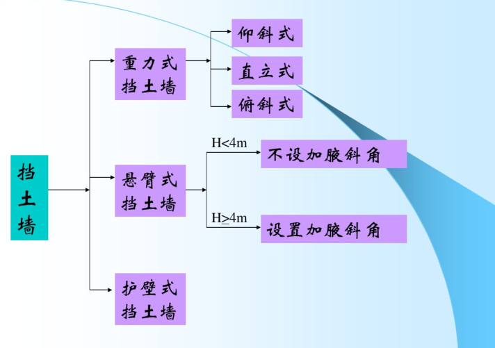 景观工程设计中的结构做法（PDF，50页）-挡土墙