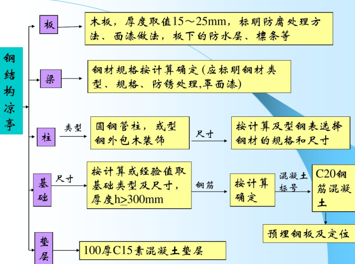 景观工程设计中的结构做法（PDF，50页）-钢结构凉亭