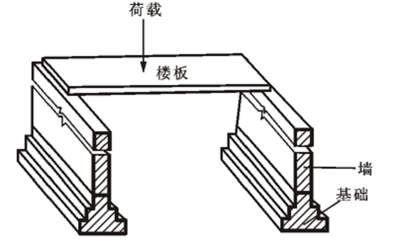 单向板荷载传递图图片