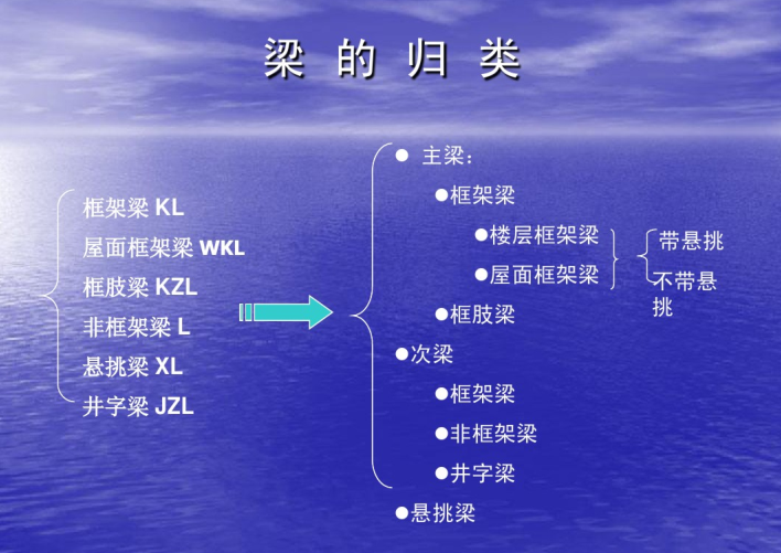 钢筋接头方式资料下载-梁的钢筋表示方式（PDF，24页 ）