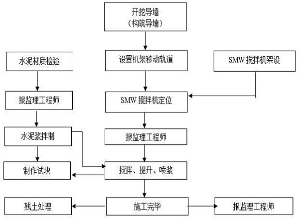 三轴搅拌桩两搅两喷资料下载-地下室搅拌桩专项施工方案