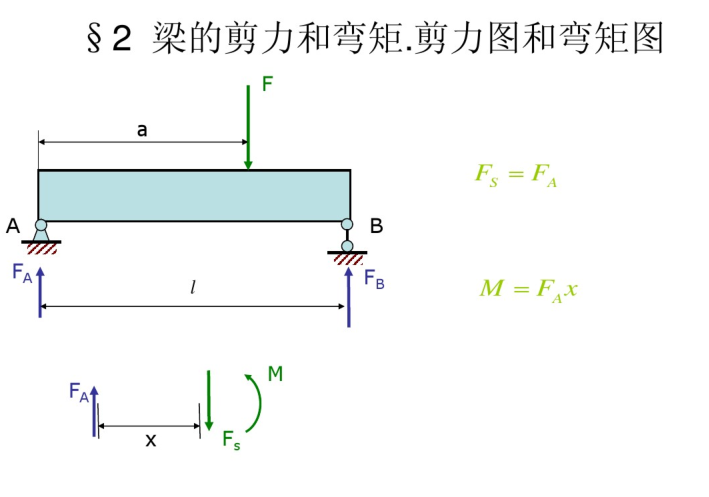 剪力弯矩图绘制资料下载-梁的剪力和弯矩.剪力图和弯矩图