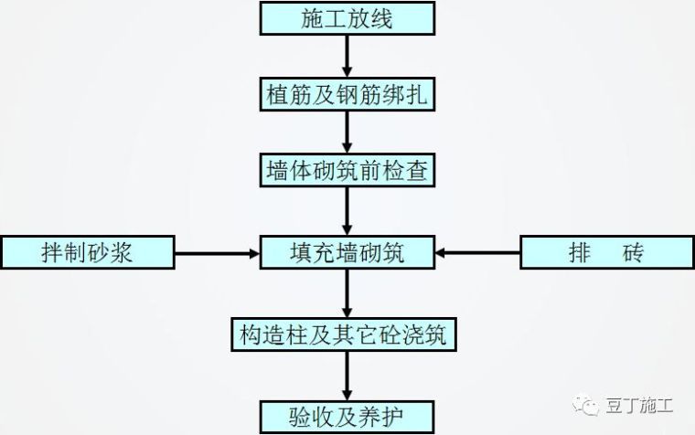 砌筑及抹灰工程质量控制提升措施，详解具体做法_7