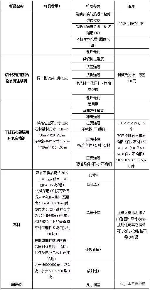 建筑材料见证取样检测，检测的项目有哪些？_14