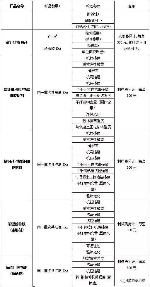 建筑材料见证取样检测，检测的项目有哪些？_13