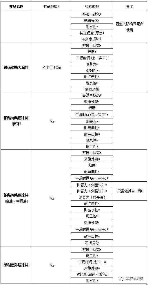 建筑材料见证取样检测，检测的项目有哪些？_12