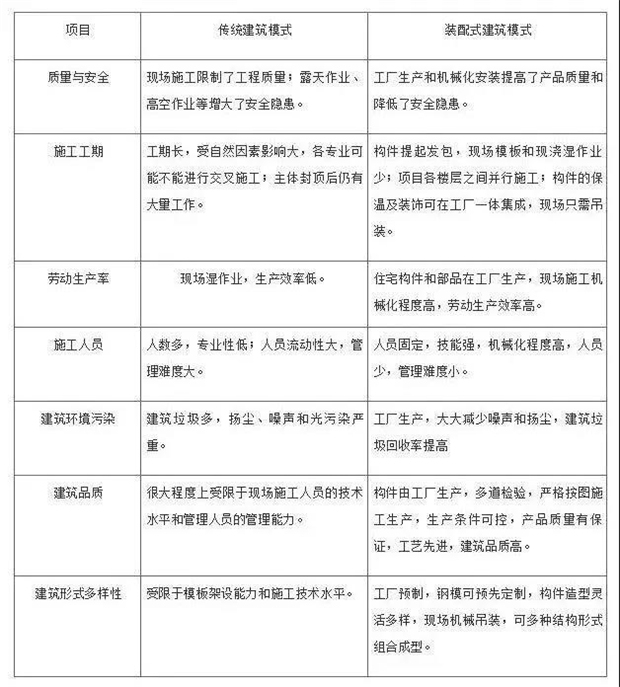 国家装配式建筑政策资料下载-分析 | 装配式建筑为何能引起国家高度重视？