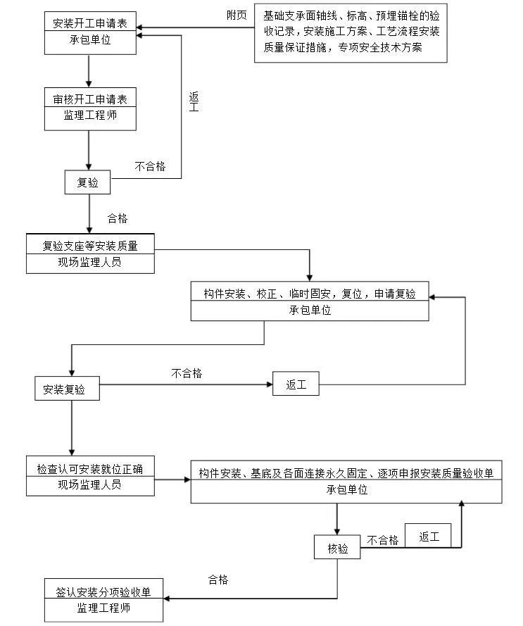 旁站监理实施细则_5