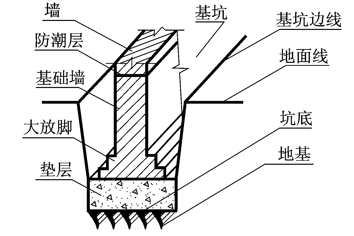 建筑结构施工图培训讲义PPT（内容详细，图纸丰富）-87基础的组成