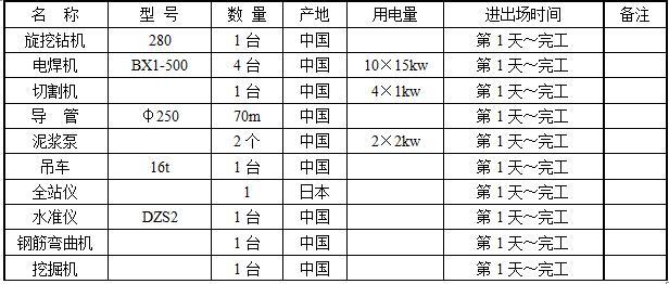 住宅楼钻孔灌注桩工程专项施工方案-主要机械设备计划表