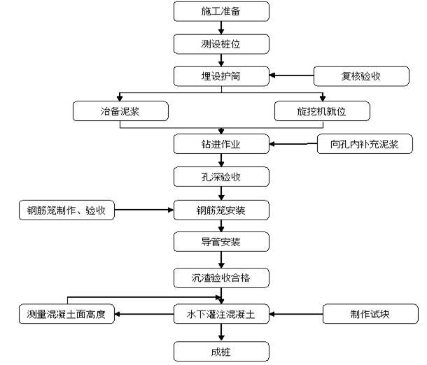 住宅楼钻孔灌注桩工程专项施工方案-施工工艺流程图