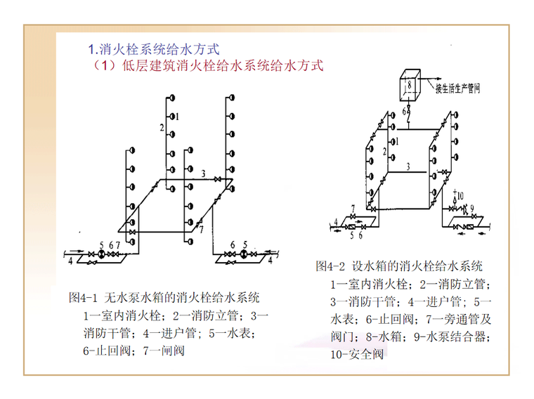 消火栓系统给水方式