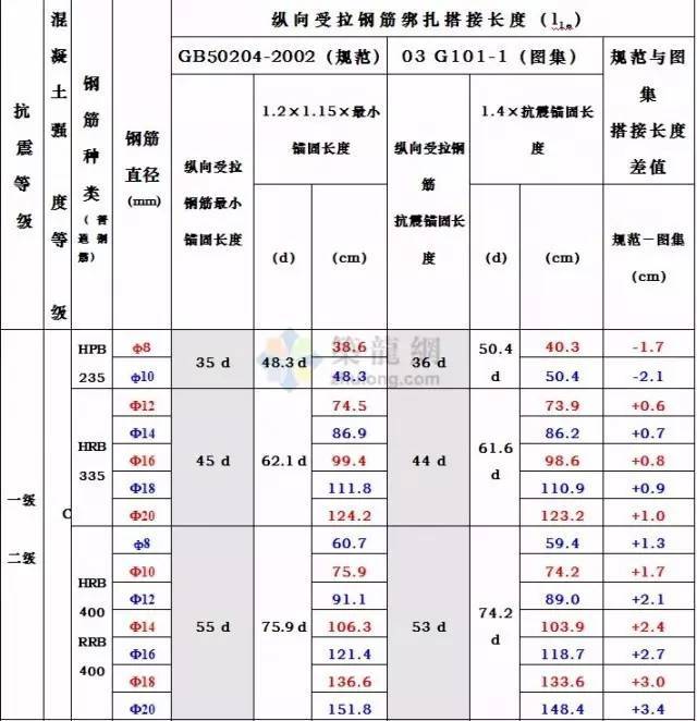 钢筋锚固搭接计算资料下载-钢筋搭接长度有什么规范？怎么计算其长度？