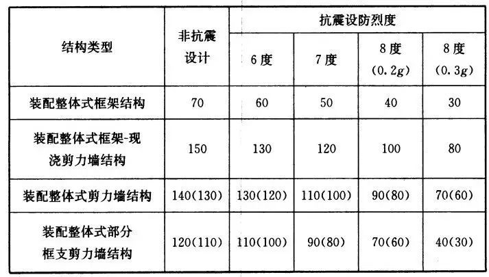 装配式住宅结构设计要点汇总_9