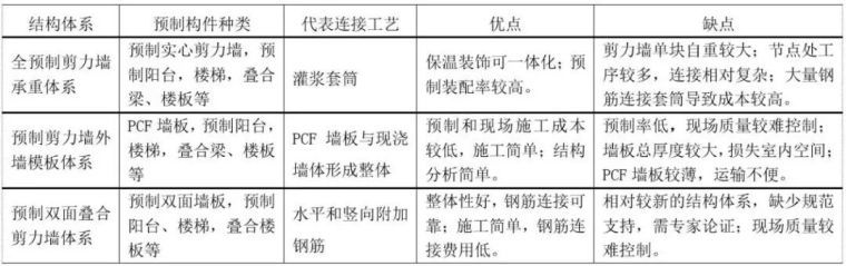 装配式住宅结构设计要点汇总_5