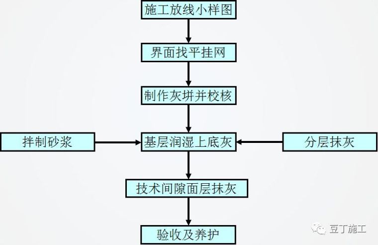 砌筑及抹灰工程质量控制提升措施，详解具体做法_38