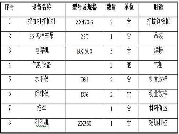 木桩钢板桩基坑围护资料下载-管道沟槽基坑钢板桩施工专项方案