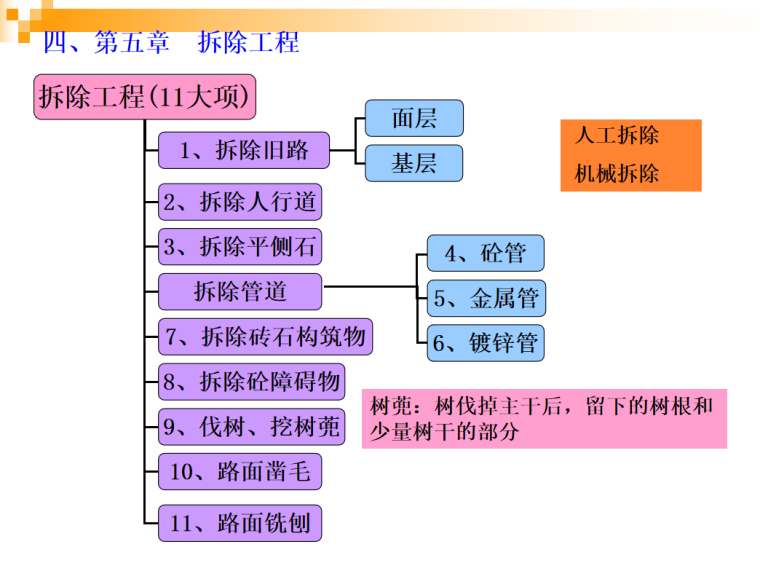 市政工程计量与计价实务课件（八）-拆除工程