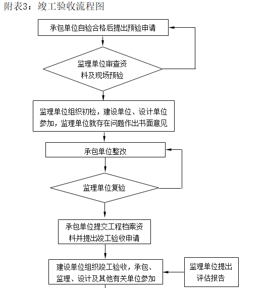 厂房工程监理部质量管理制度（附图）-竣工验收流程图