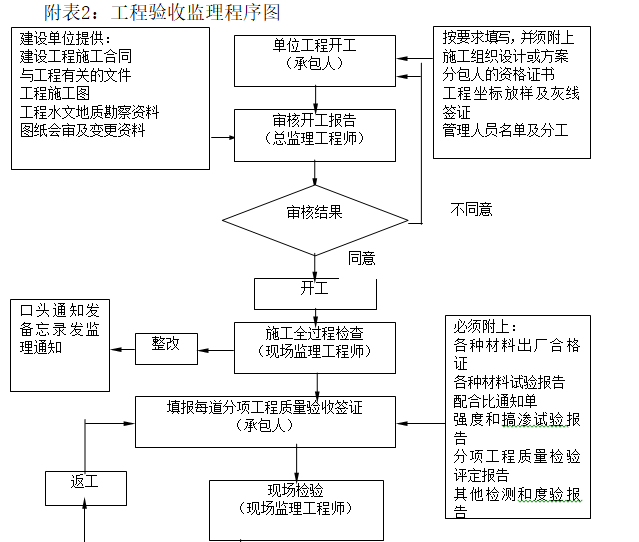 厂房工程监理部质量管理制度（附图）-工程验收监理程序图