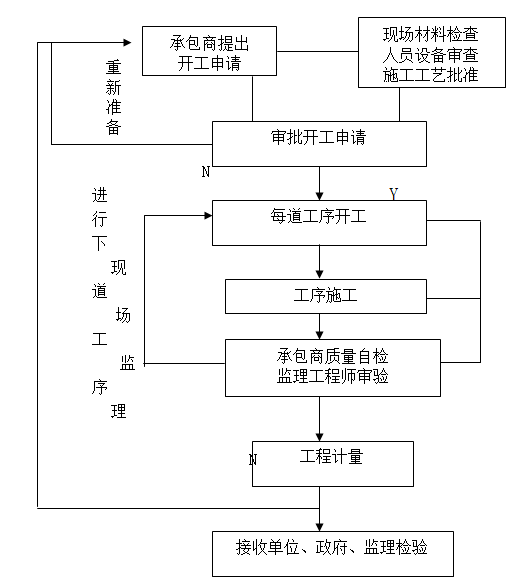 厂房工程监理部质量管理制度（附图）-质量控制工作流程图