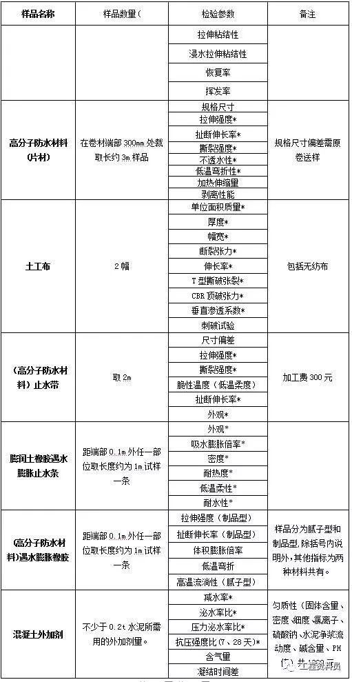 建筑材料见证取样检测，检测的项目有哪些？_8