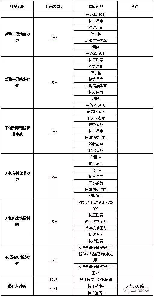 建筑材料见证取样检测，检测的项目有哪些？_5