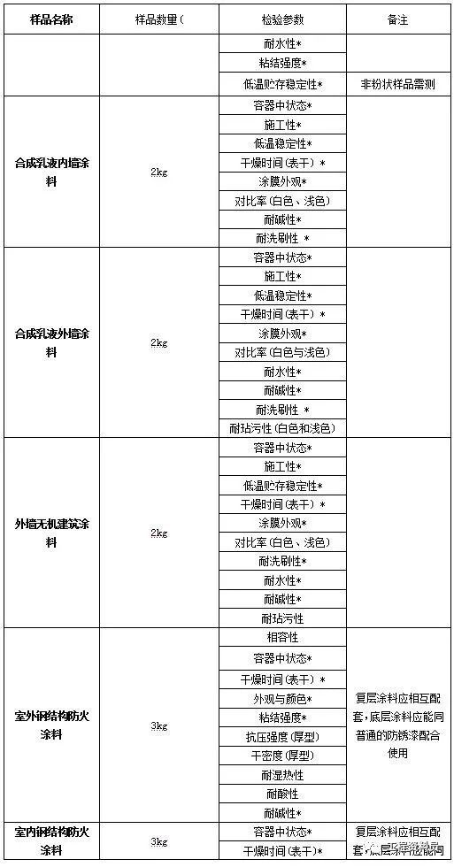 建筑材料见证取样检测，检测的项目有哪些？_11