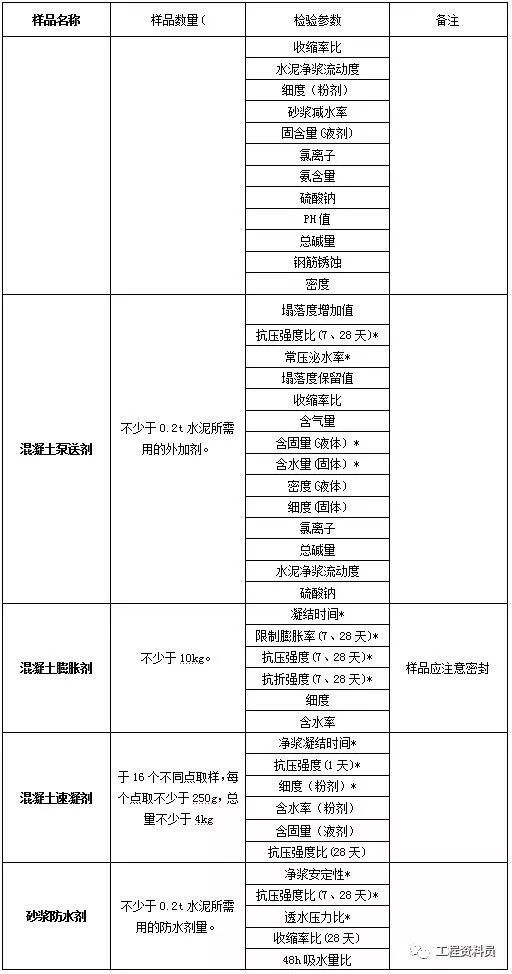 建筑材料见证取样检测，检测的项目有哪些？_9