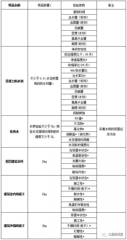 建筑材料见证取样检测，检测的项目有哪些？_10