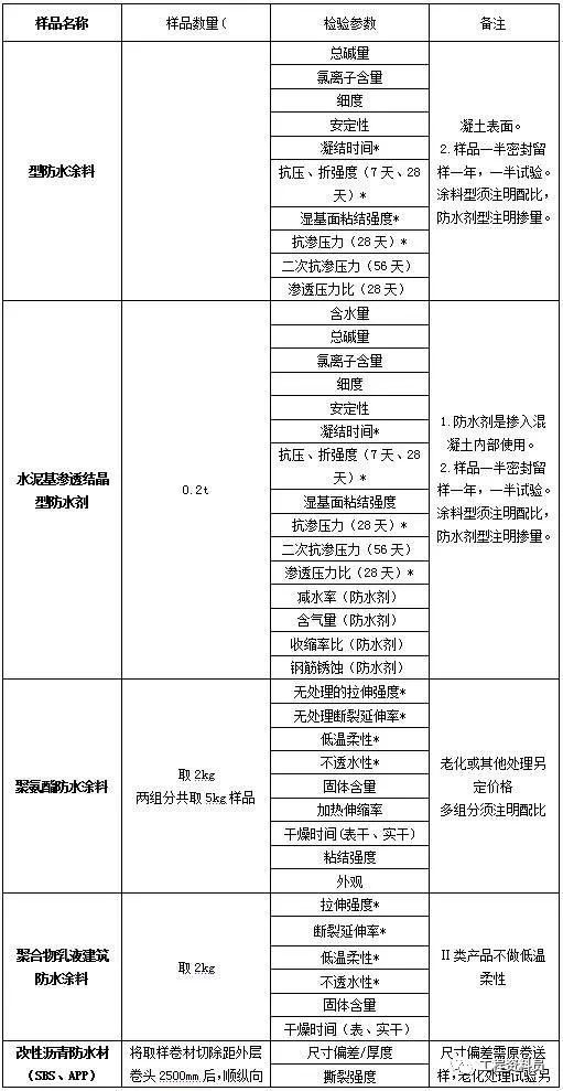 建筑材料见证取样检测，检测的项目有哪些？_7