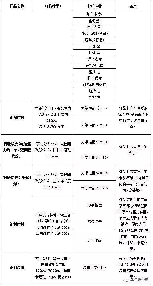 建筑材料见证取样检测，检测的项目有哪些？_2