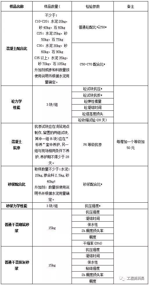 建筑材料见证取样检测，检测的项目有哪些？_4